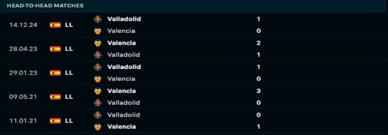 Valencia sẽ lại chứng tỏ ưu thế trước Real Valladolid